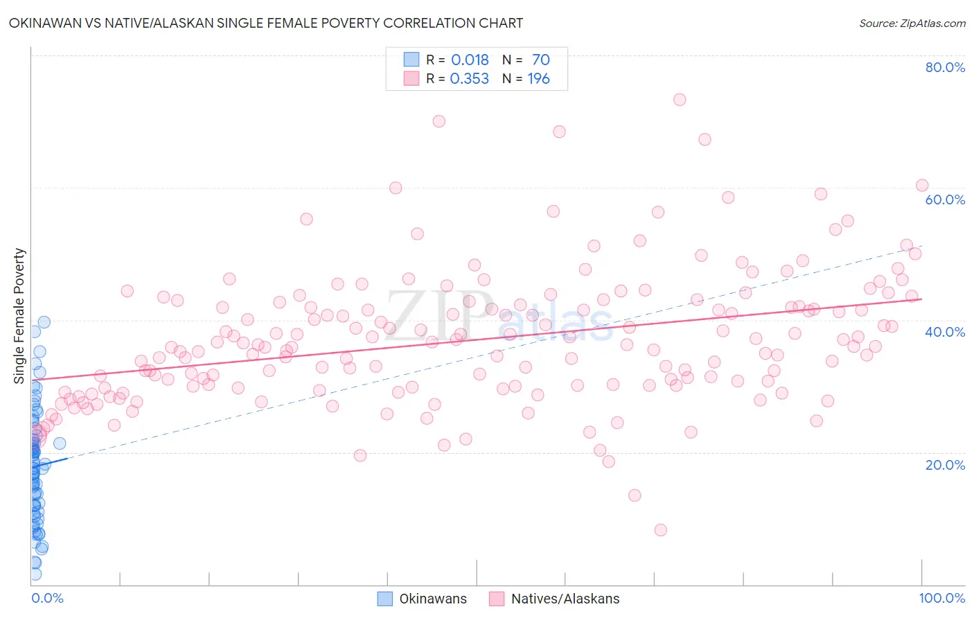 Okinawan vs Native/Alaskan Single Female Poverty