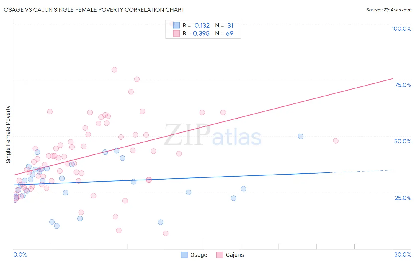 Osage vs Cajun Single Female Poverty