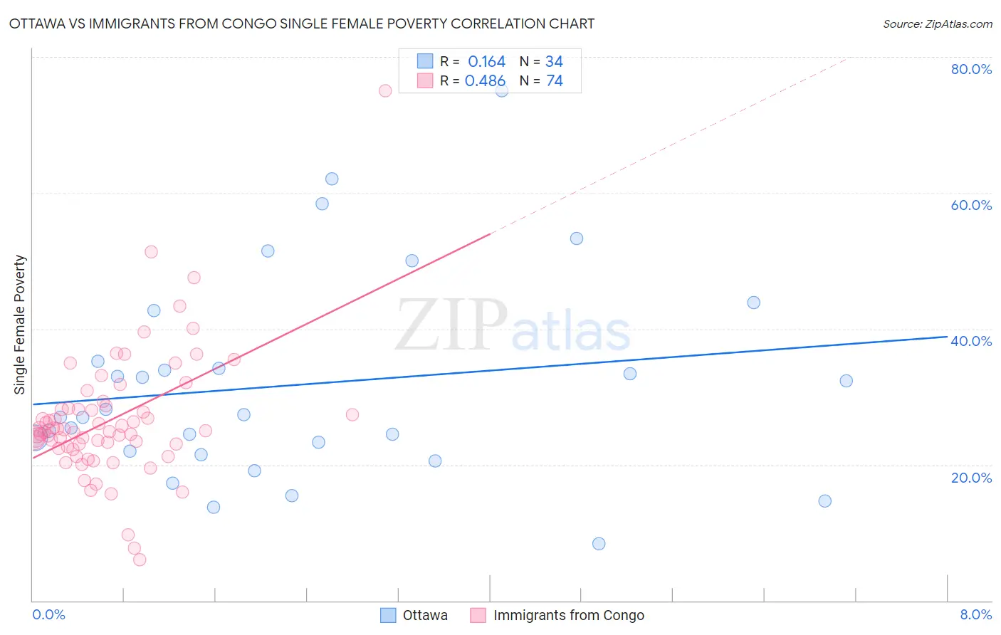 Ottawa vs Immigrants from Congo Single Female Poverty