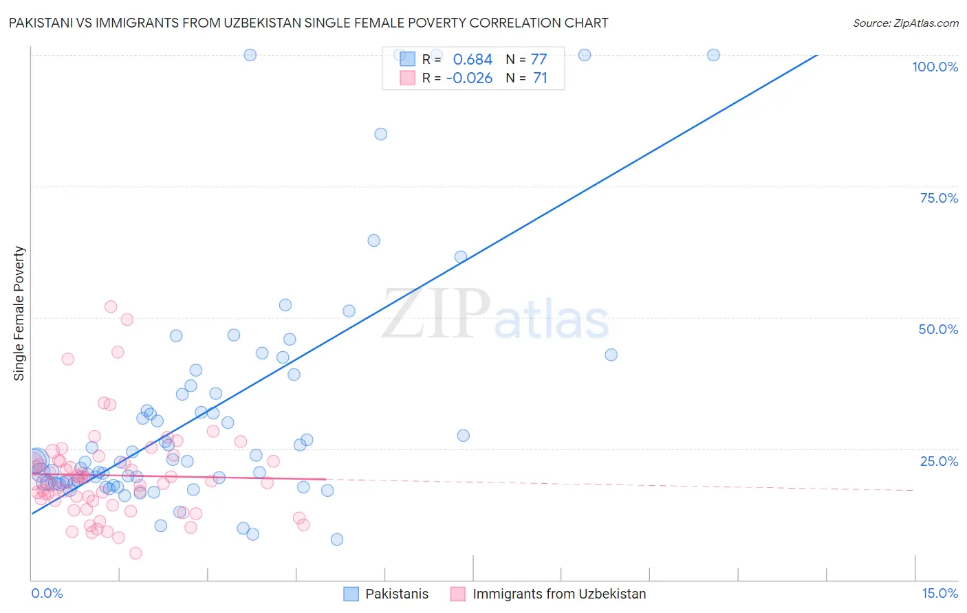 Pakistani vs Immigrants from Uzbekistan Single Female Poverty