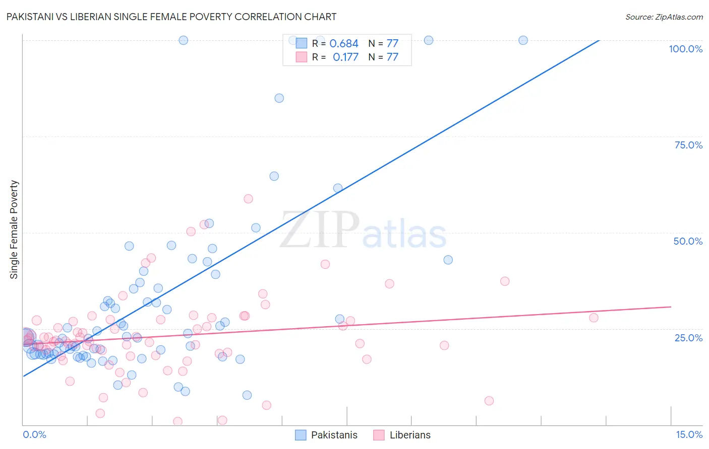 Pakistani vs Liberian Single Female Poverty