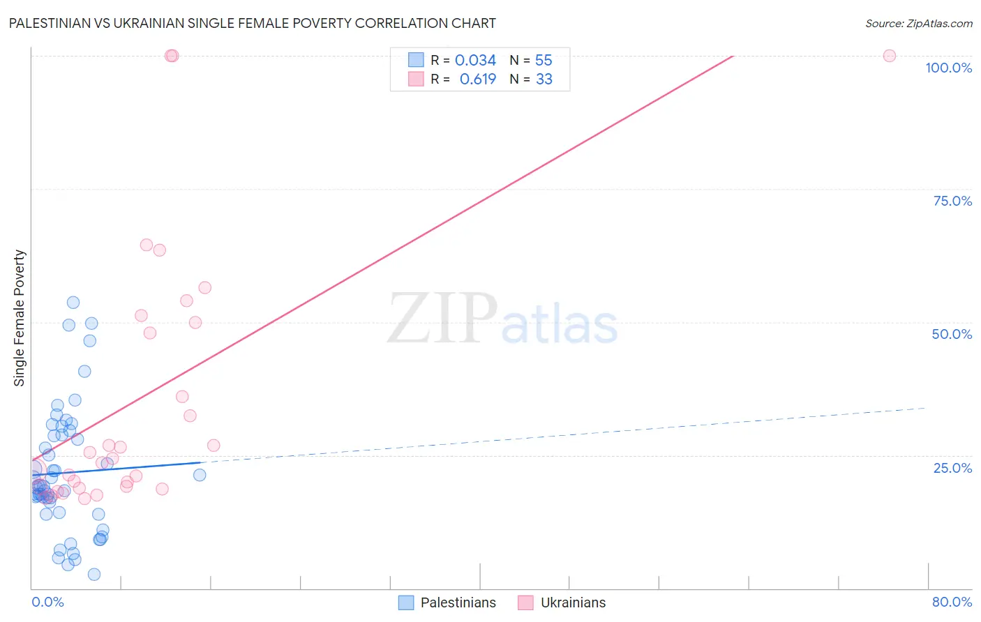 Palestinian vs Ukrainian Single Female Poverty