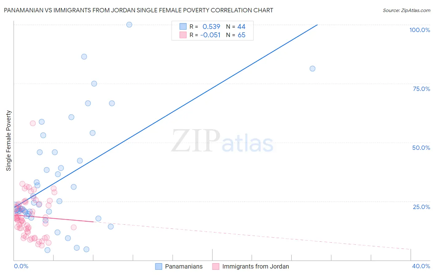 Panamanian vs Immigrants from Jordan Single Female Poverty