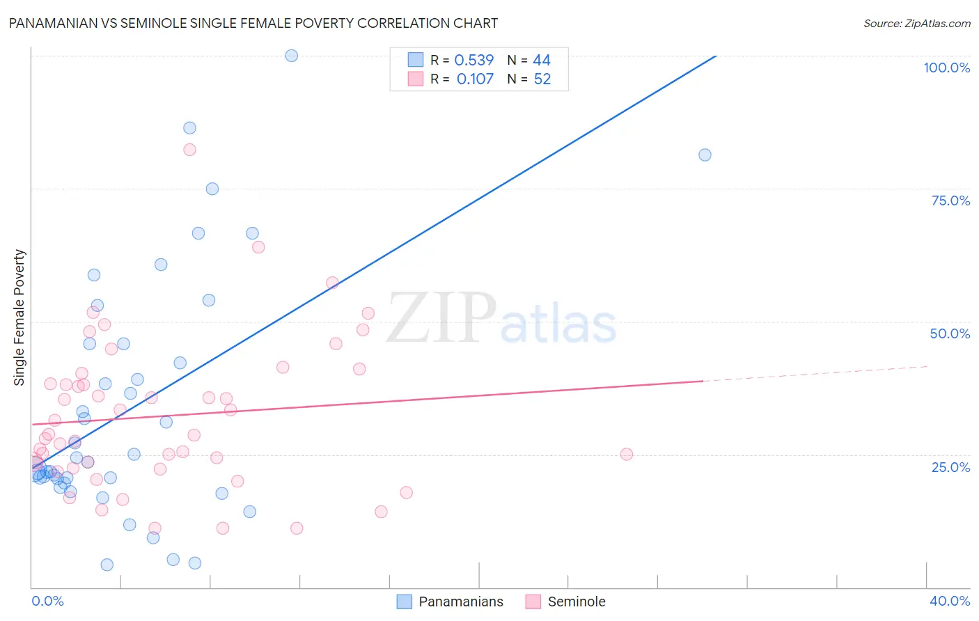 Panamanian vs Seminole Single Female Poverty