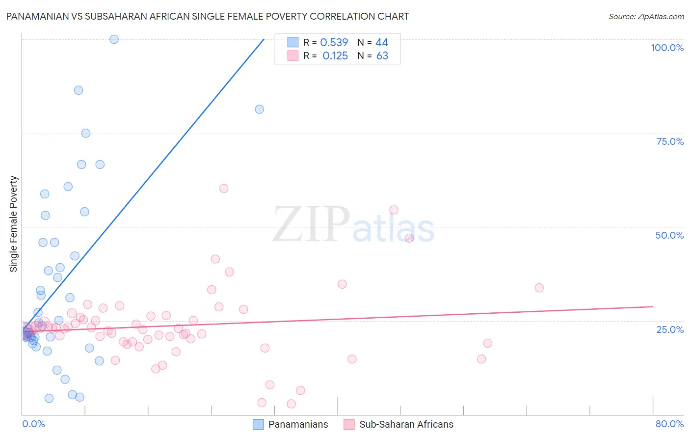 Panamanian vs Subsaharan African Single Female Poverty