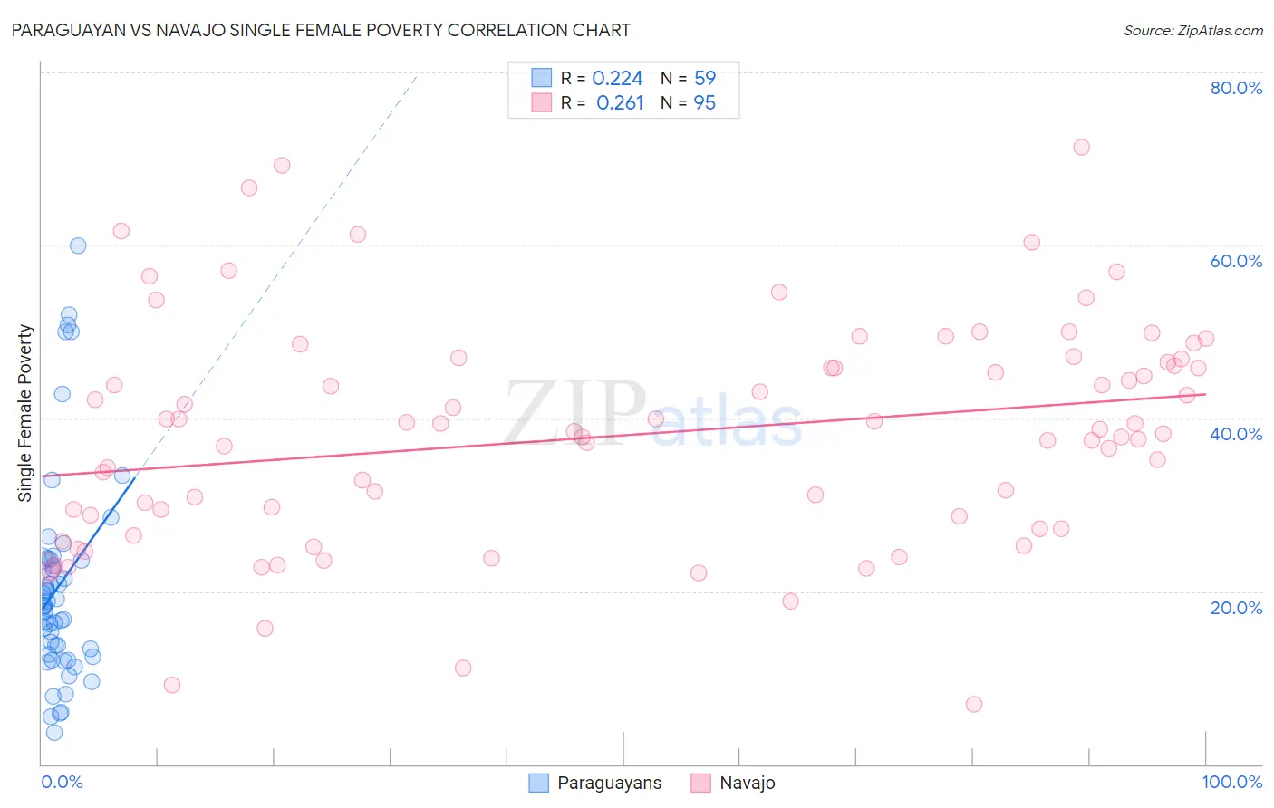 Paraguayan vs Navajo Single Female Poverty