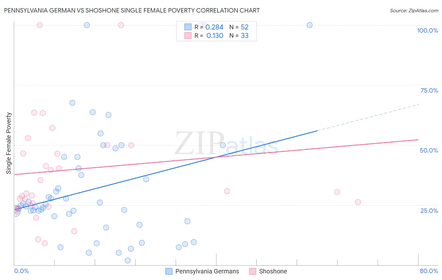 Pennsylvania German vs Shoshone Single Female Poverty