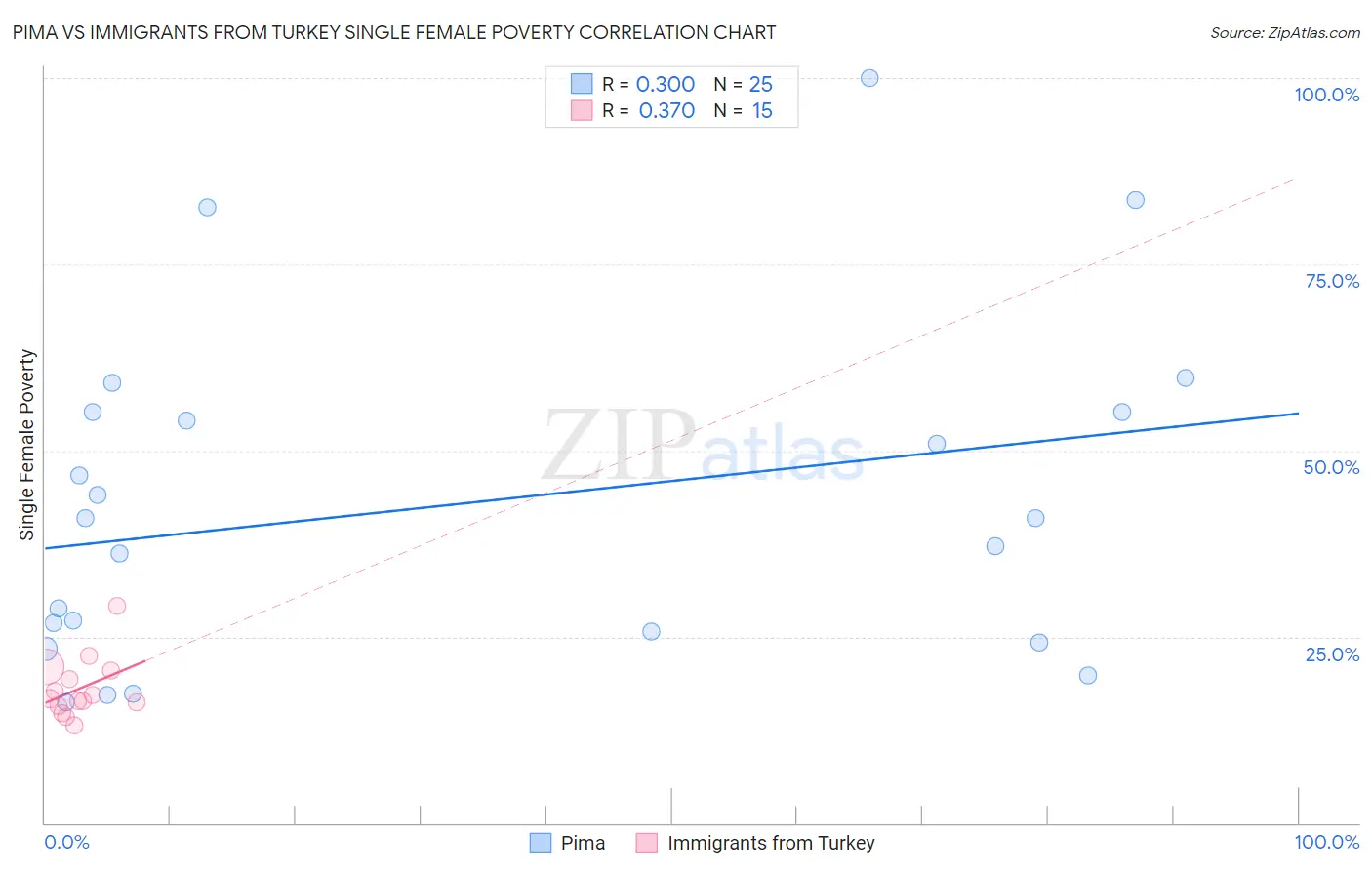 Pima vs Immigrants from Turkey Single Female Poverty