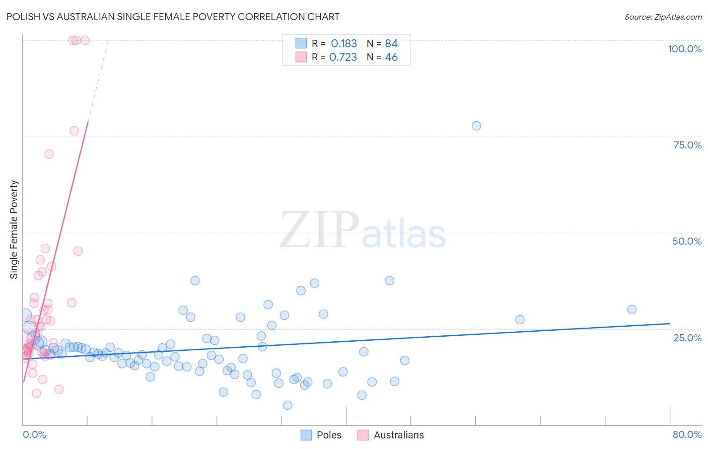 Polish vs Australian Single Female Poverty