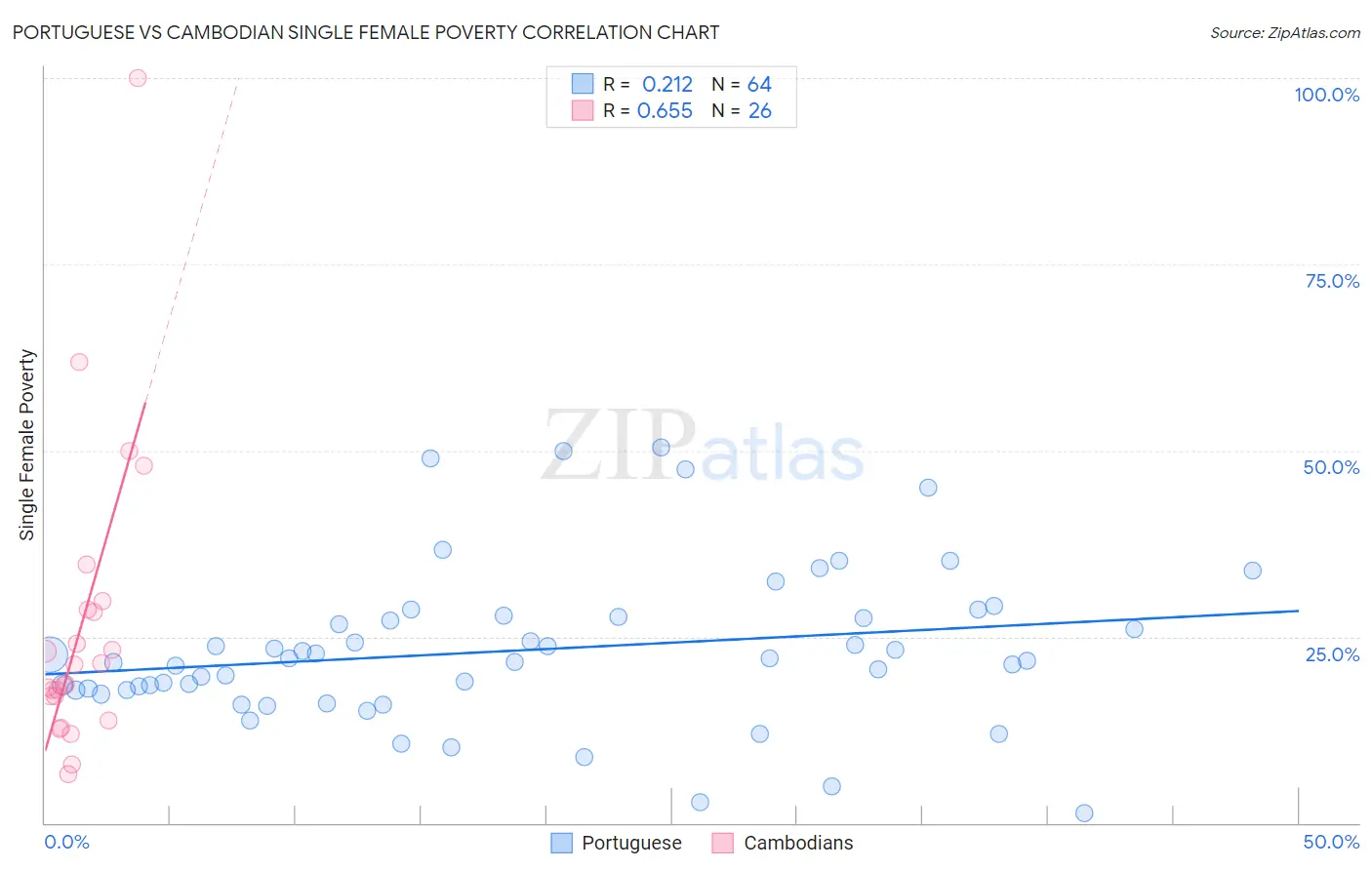 Portuguese vs Cambodian Single Female Poverty