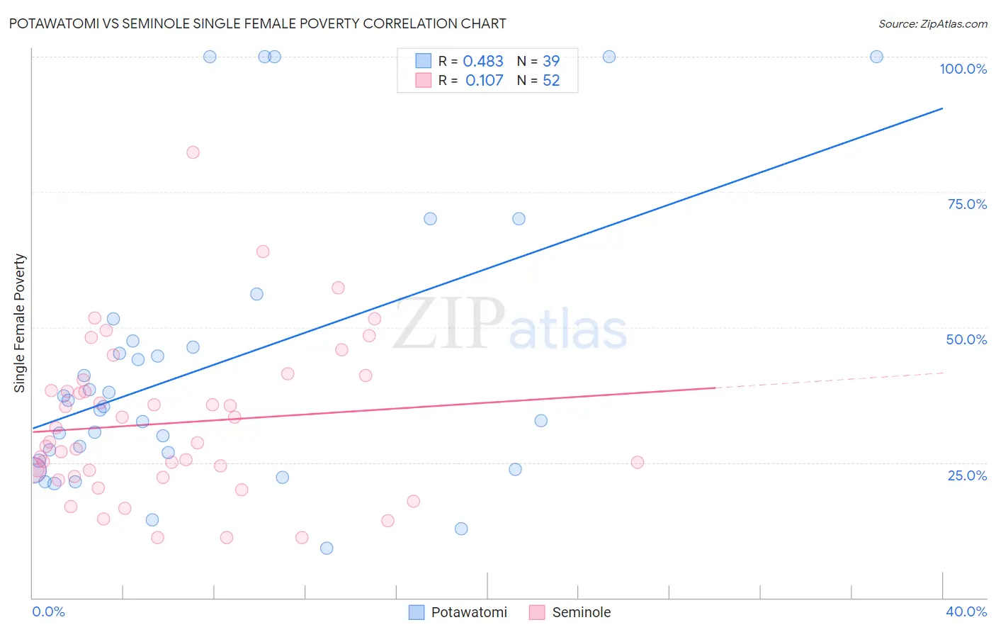 Potawatomi vs Seminole Single Female Poverty