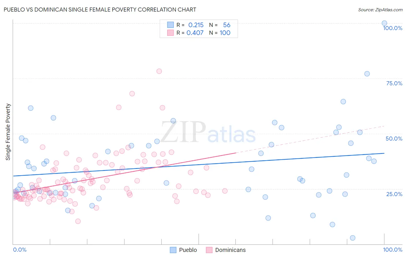 Pueblo vs Dominican Single Female Poverty