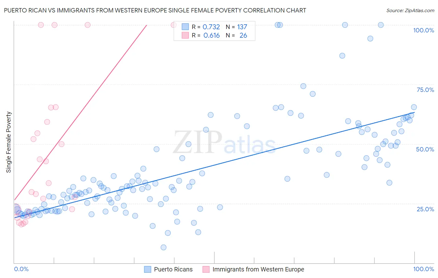 Puerto Rican vs Immigrants from Western Europe Single Female Poverty