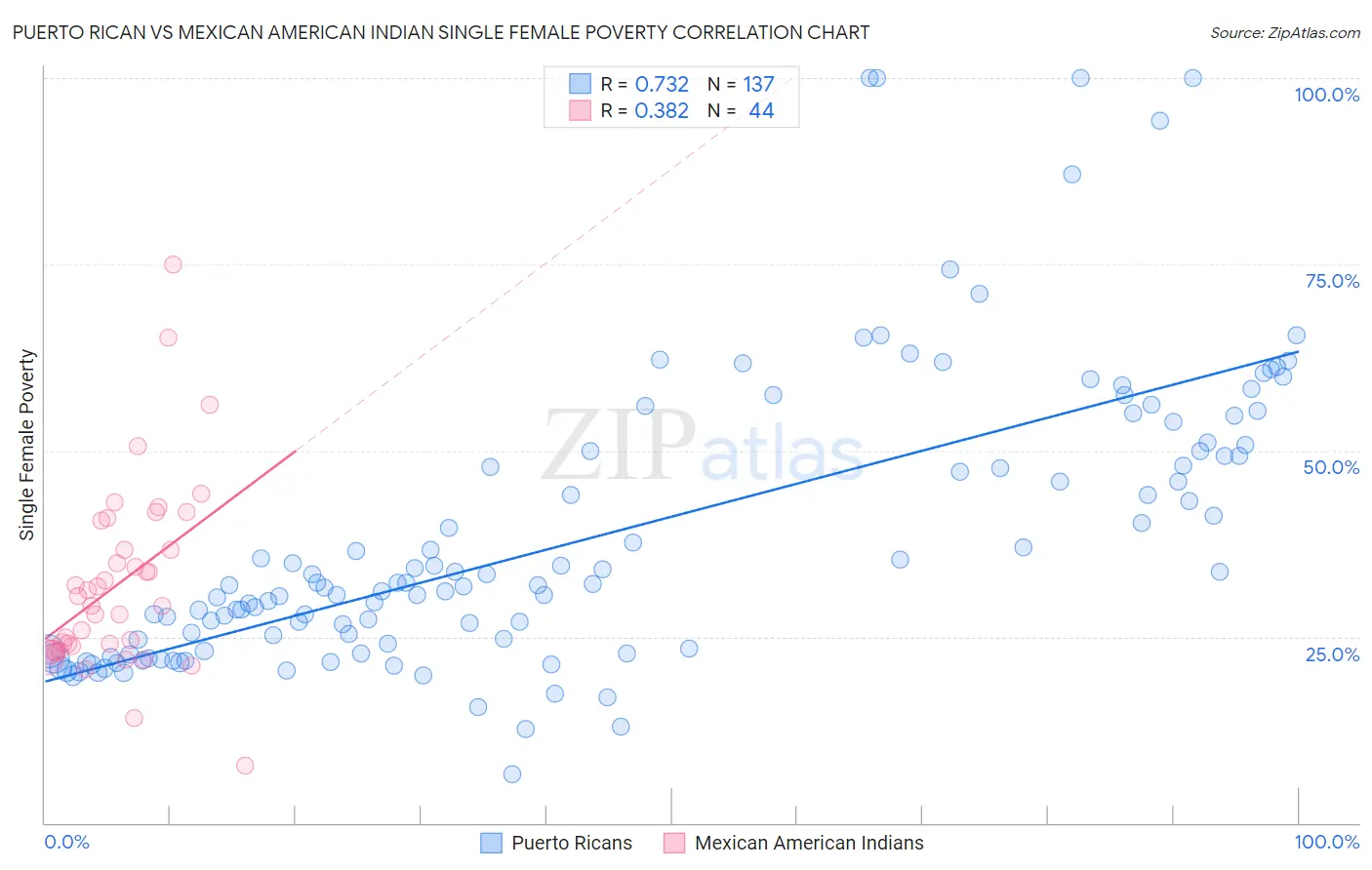 Puerto Rican vs Mexican American Indian Single Female Poverty