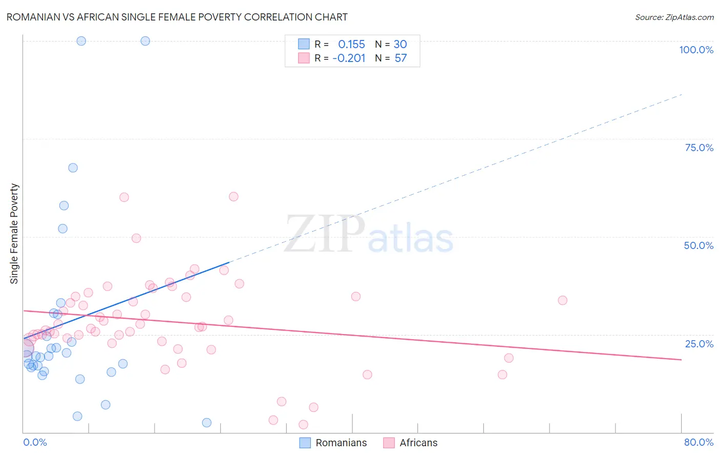 Romanian vs African Single Female Poverty