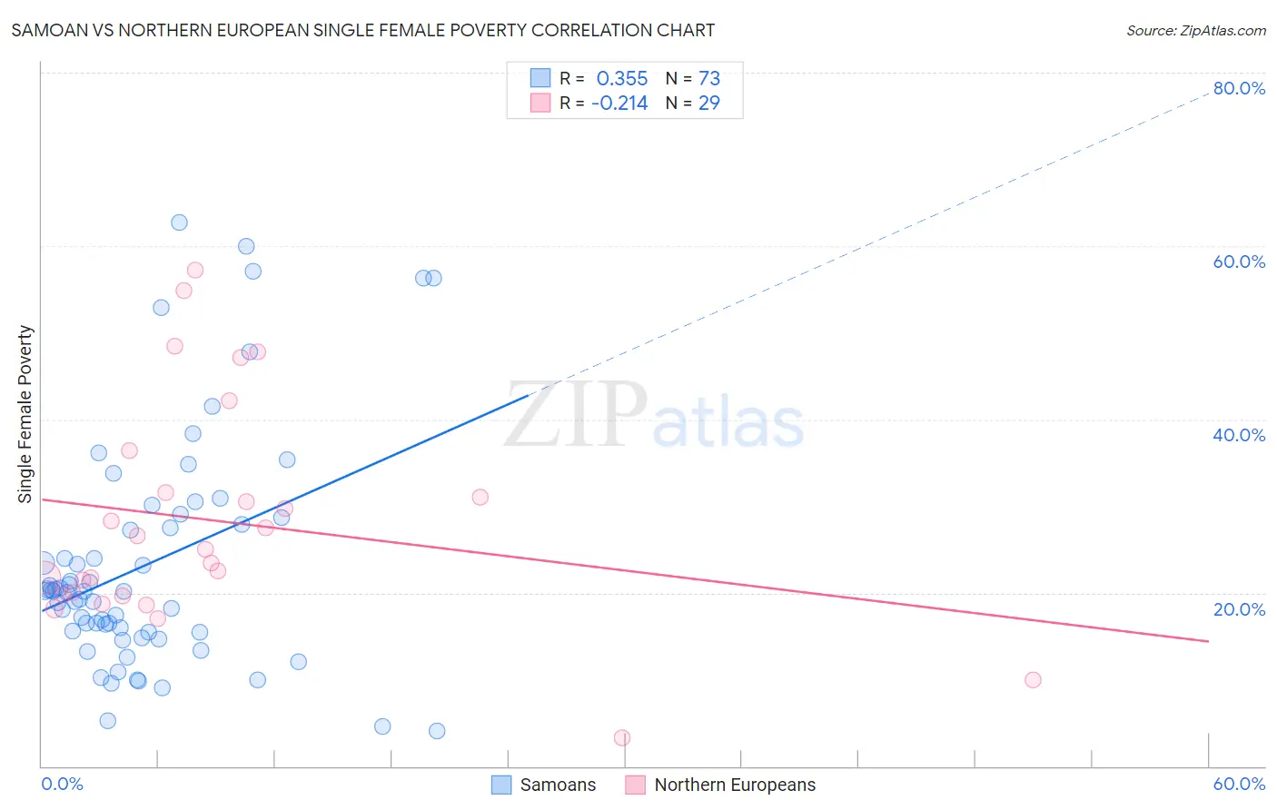 Samoan vs Northern European Single Female Poverty