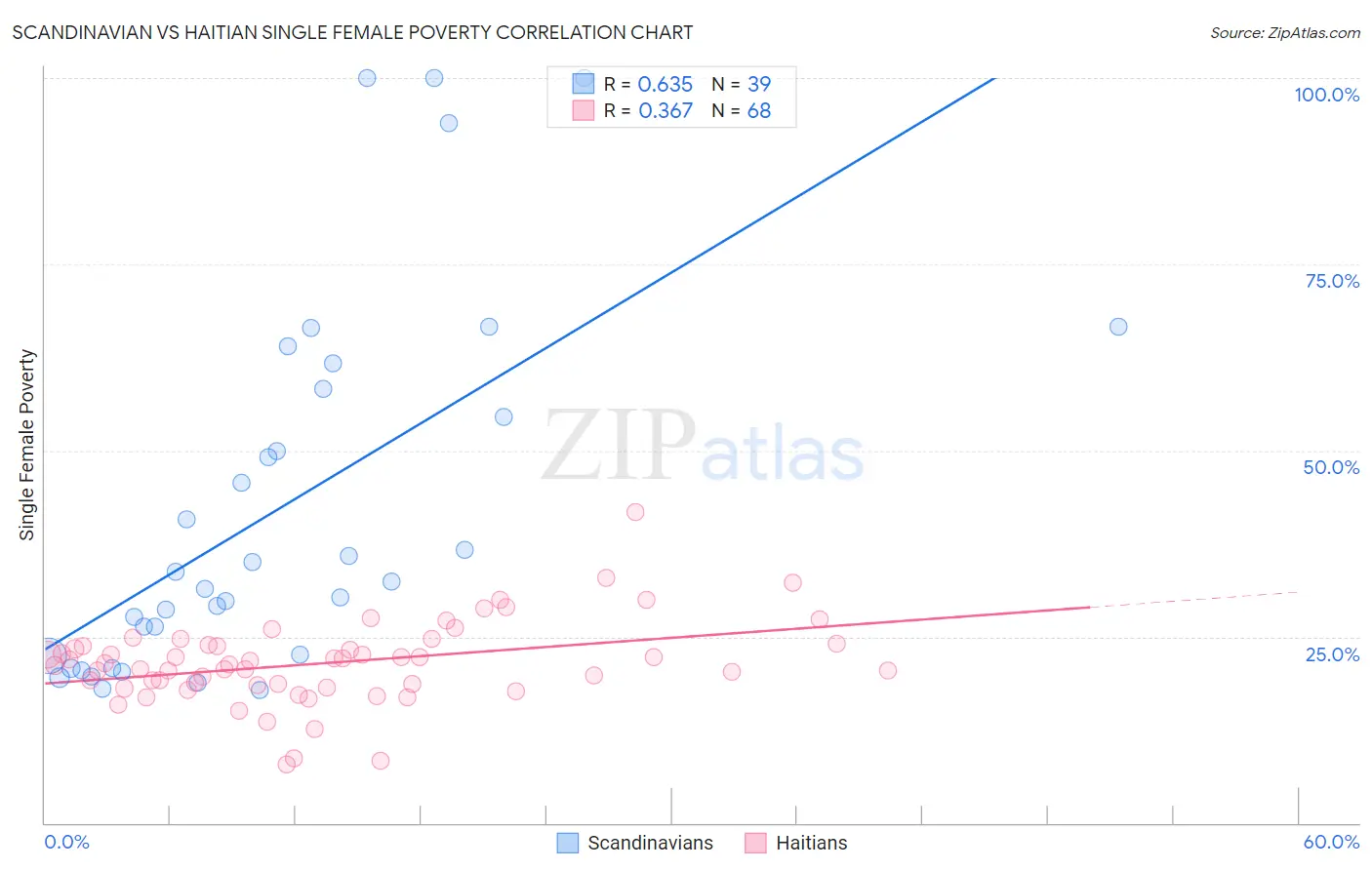 Scandinavian vs Haitian Single Female Poverty