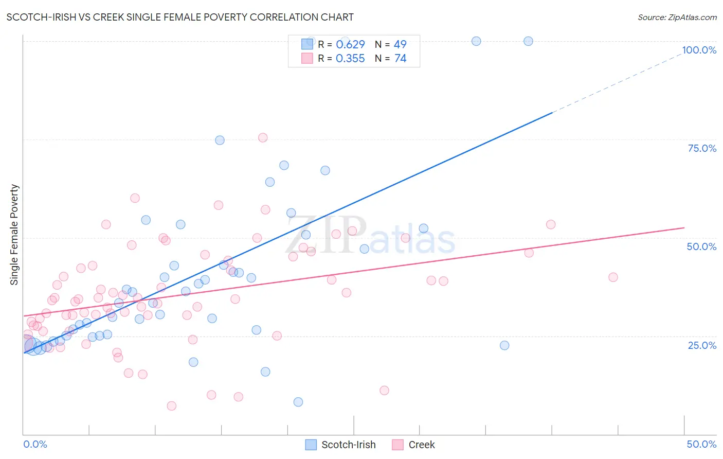 Scotch-Irish vs Creek Single Female Poverty