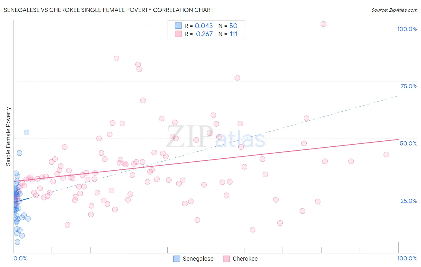 Senegalese vs Cherokee Single Female Poverty