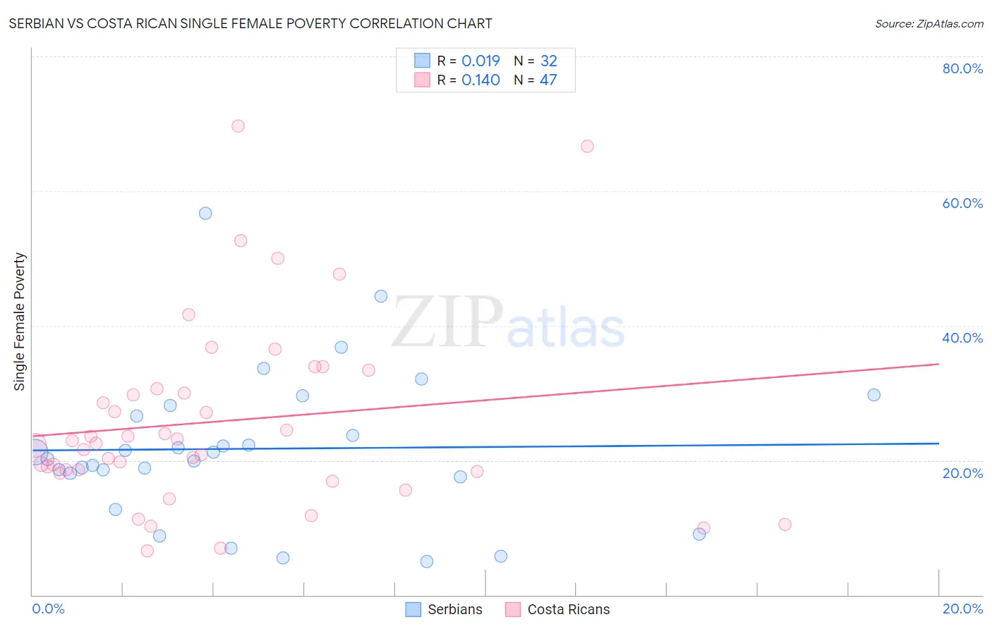 Serbian vs Costa Rican Single Female Poverty