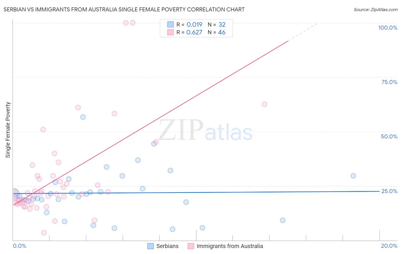 Serbian vs Immigrants from Australia Single Female Poverty