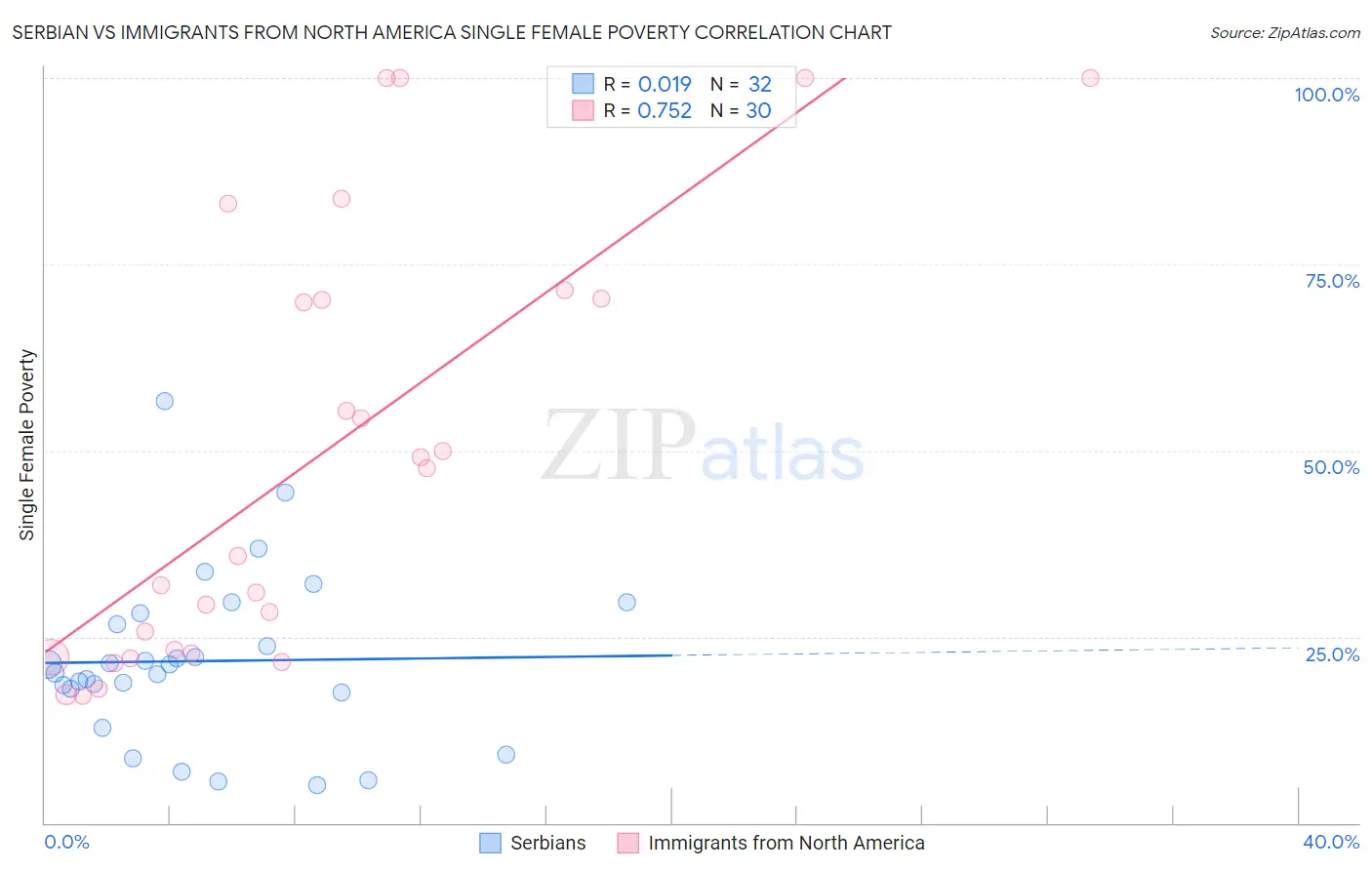 Serbian vs Immigrants from North America Single Female Poverty