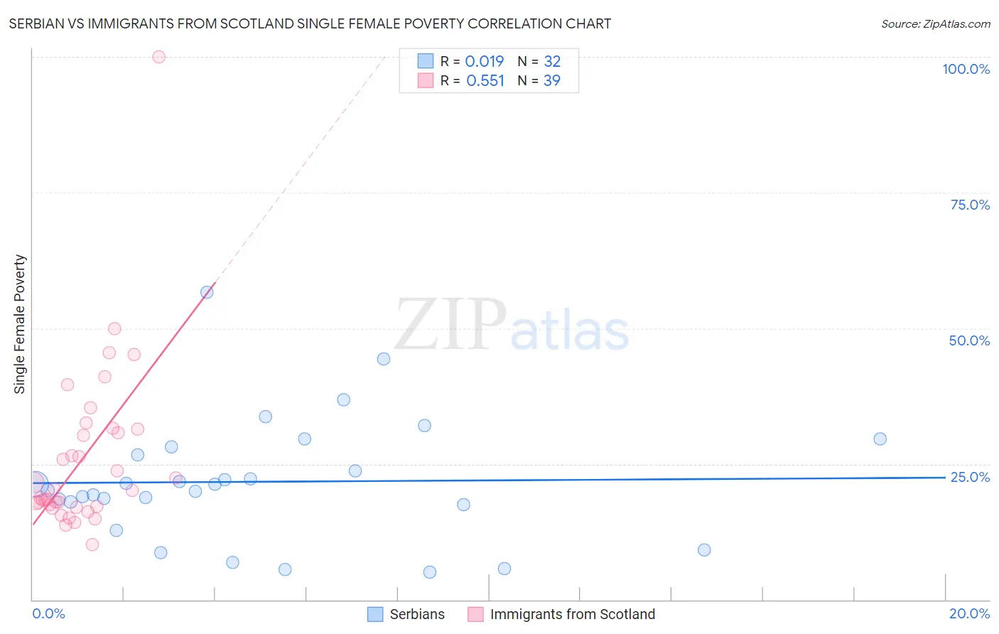 Serbian vs Immigrants from Scotland Single Female Poverty