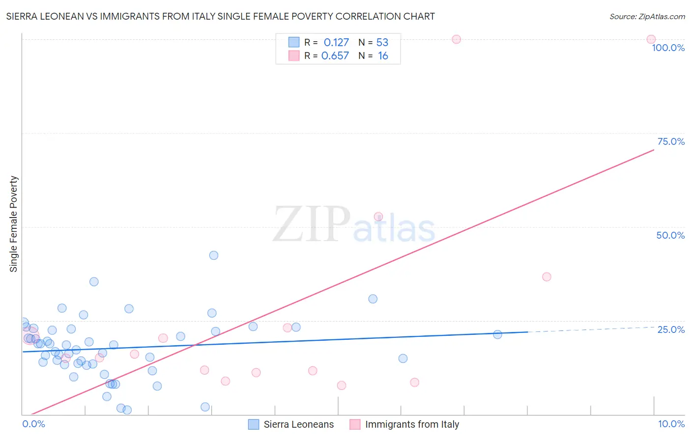 Sierra Leonean vs Immigrants from Italy Single Female Poverty