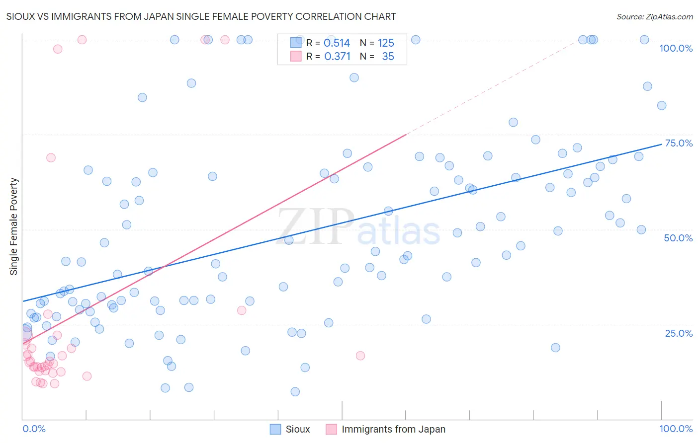 Sioux vs Immigrants from Japan Single Female Poverty