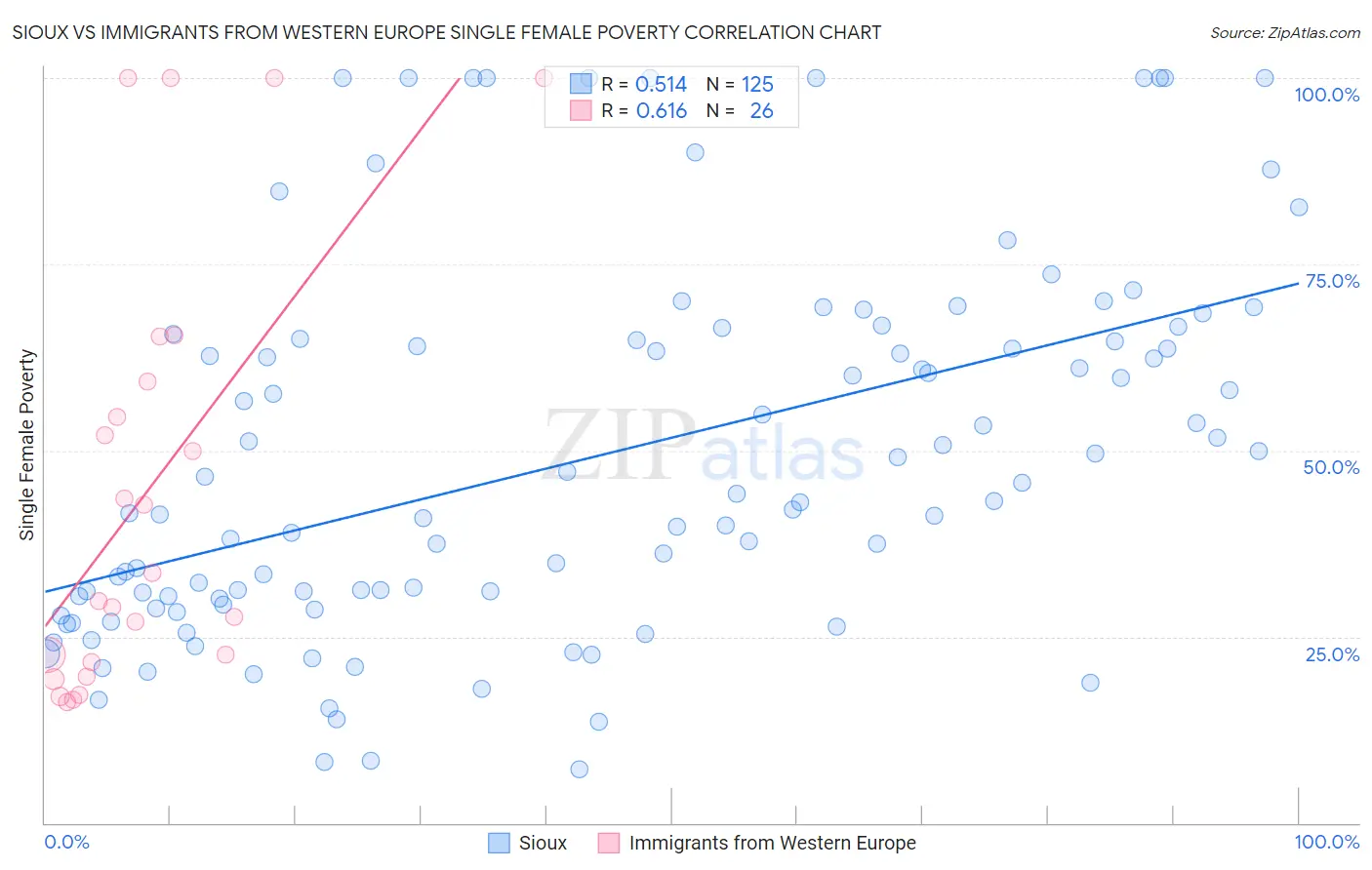 Sioux vs Immigrants from Western Europe Single Female Poverty