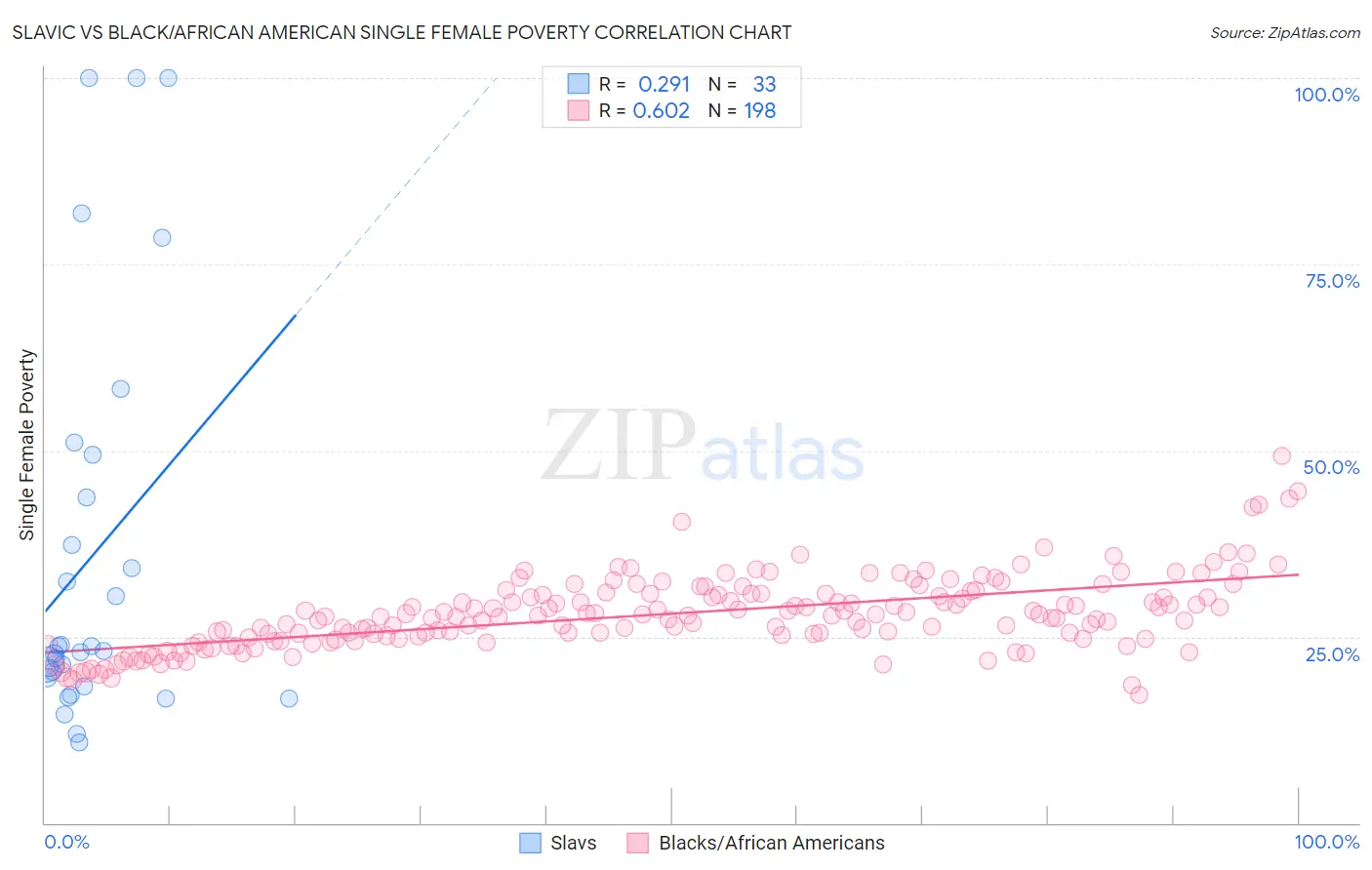 Slavic vs Black/African American Single Female Poverty