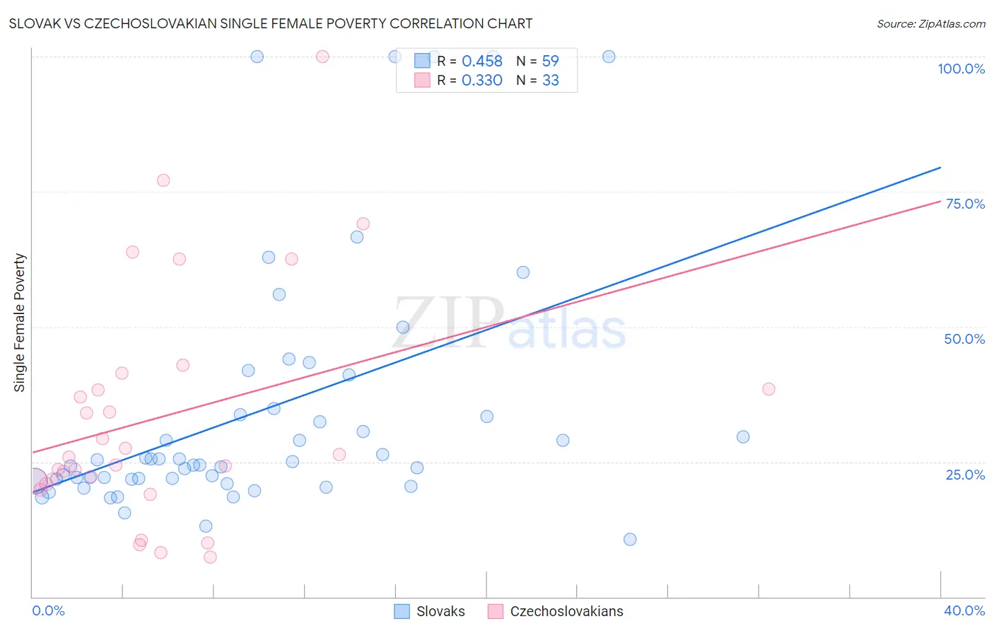 Slovak vs Czechoslovakian Single Female Poverty