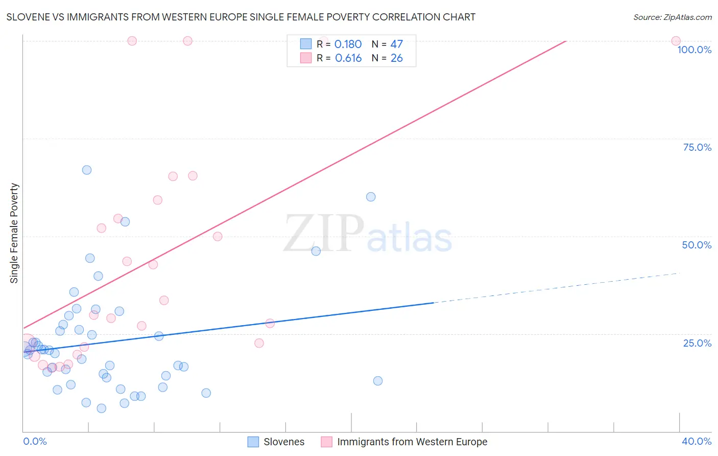 Slovene vs Immigrants from Western Europe Single Female Poverty