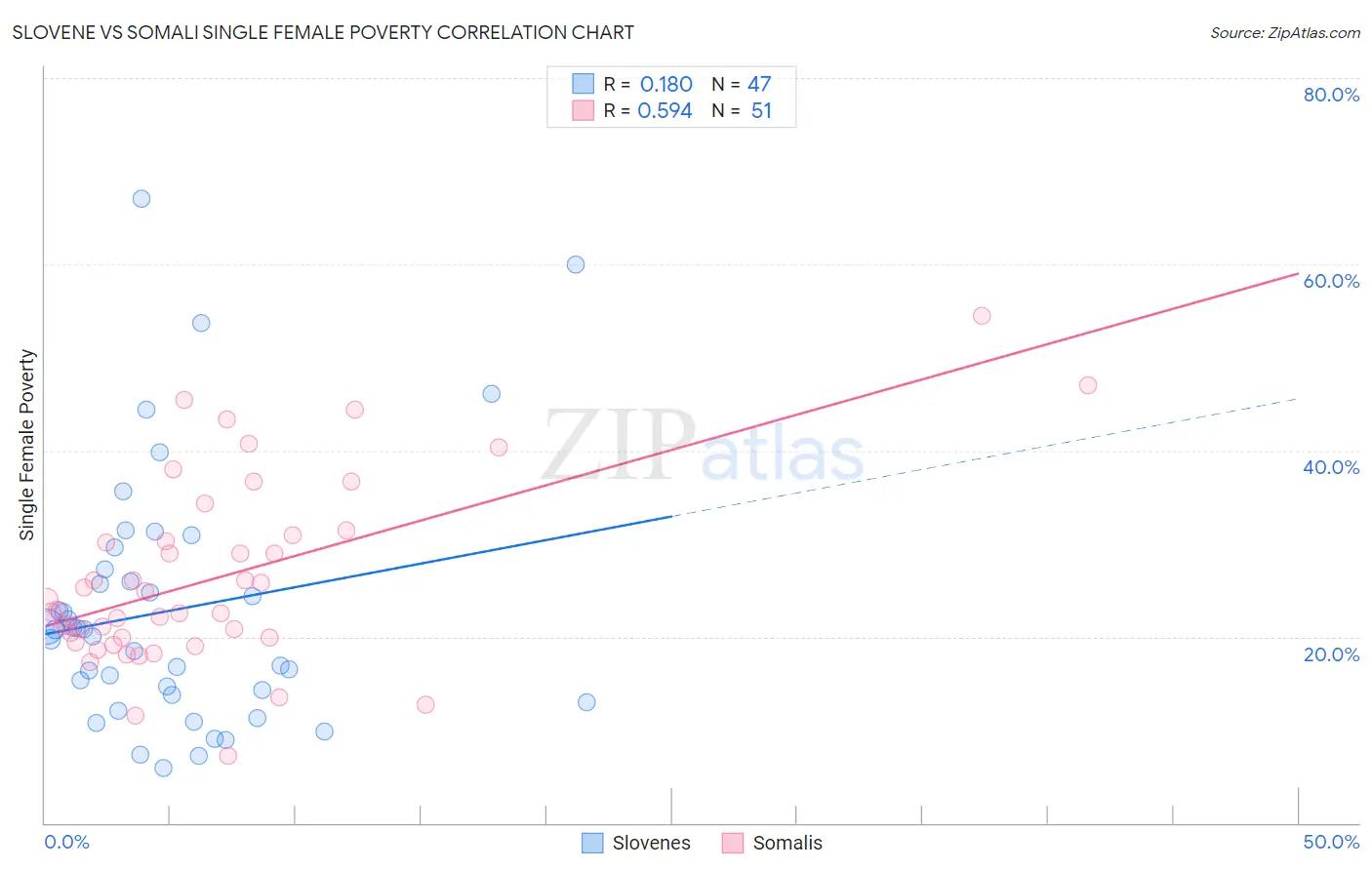 Slovene vs Somali Single Female Poverty