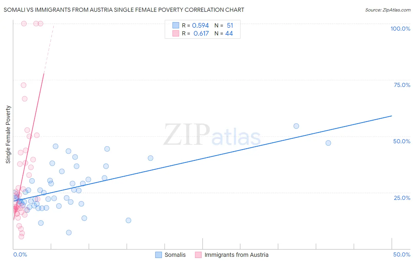 Somali vs Immigrants from Austria Single Female Poverty