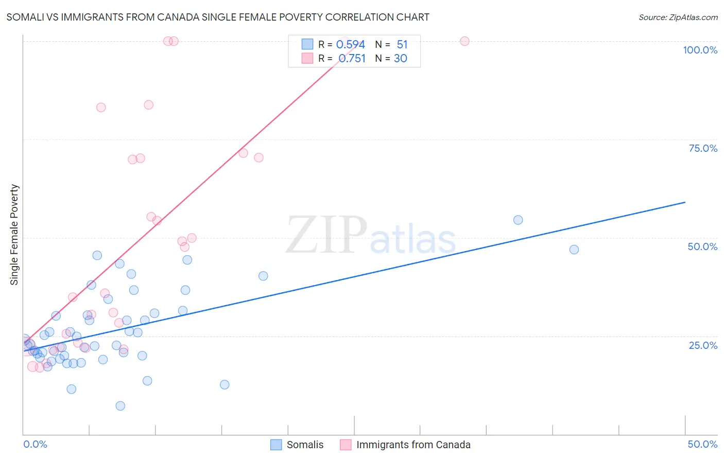 Somali vs Immigrants from Canada Single Female Poverty