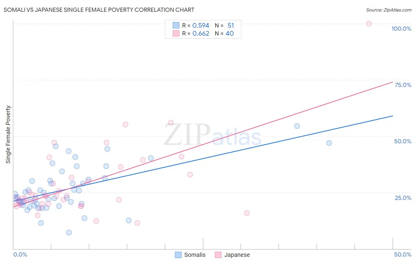 Somali vs Japanese Single Female Poverty