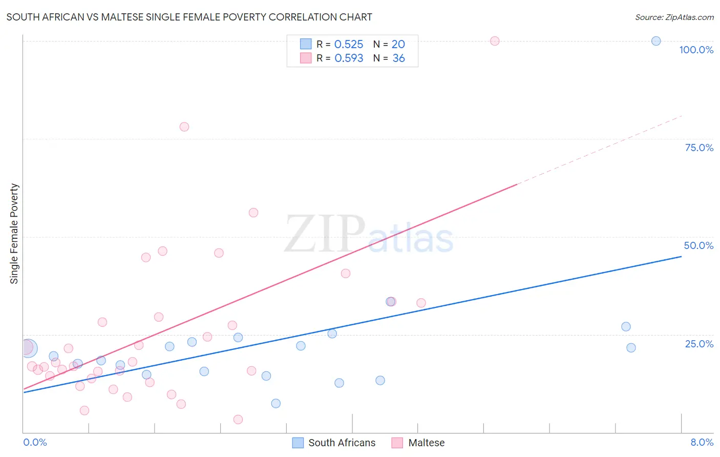 South African vs Maltese Single Female Poverty