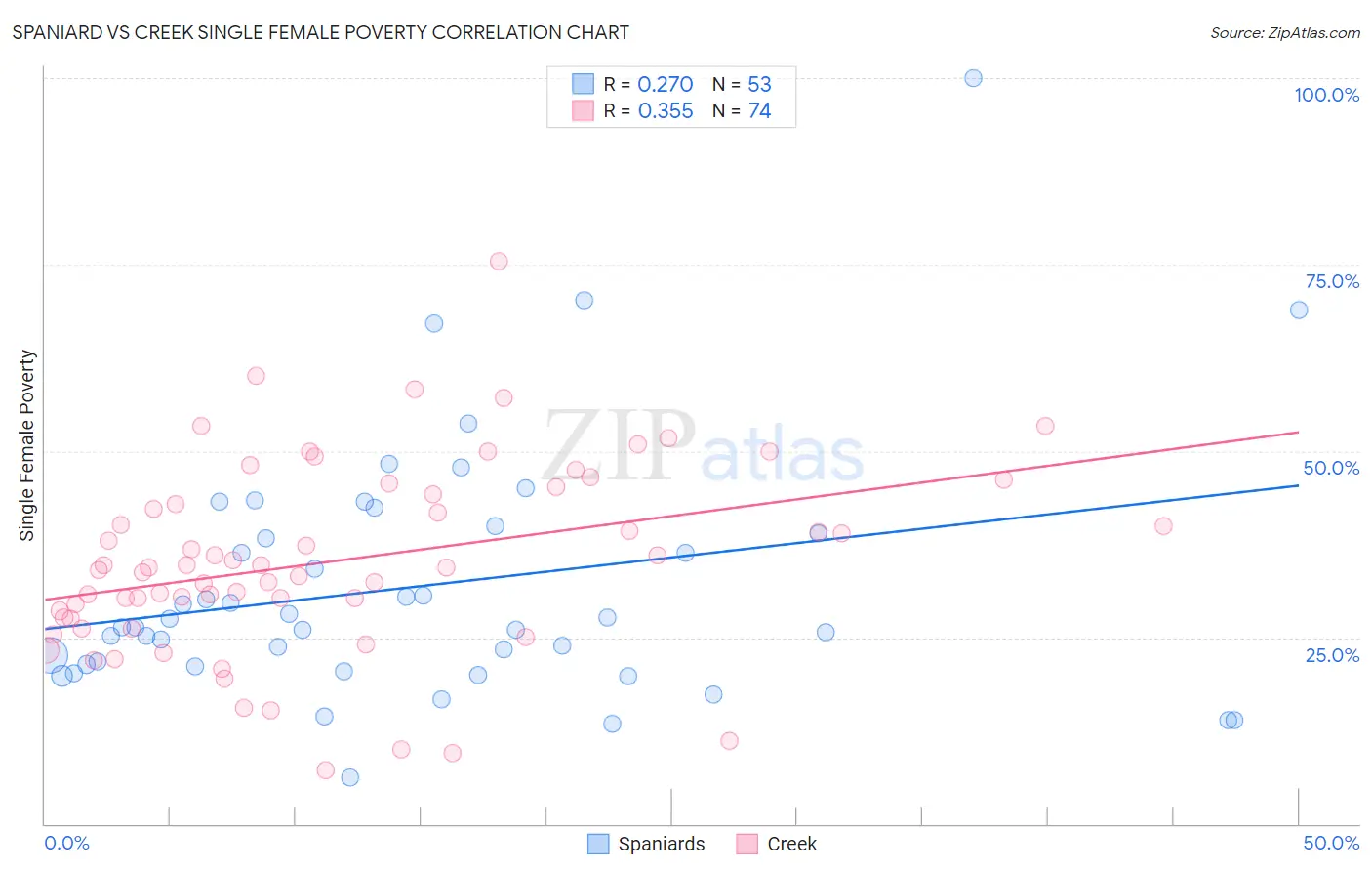 Spaniard vs Creek Single Female Poverty