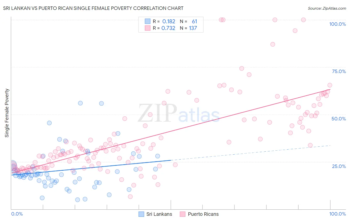 Sri Lankan vs Puerto Rican Single Female Poverty