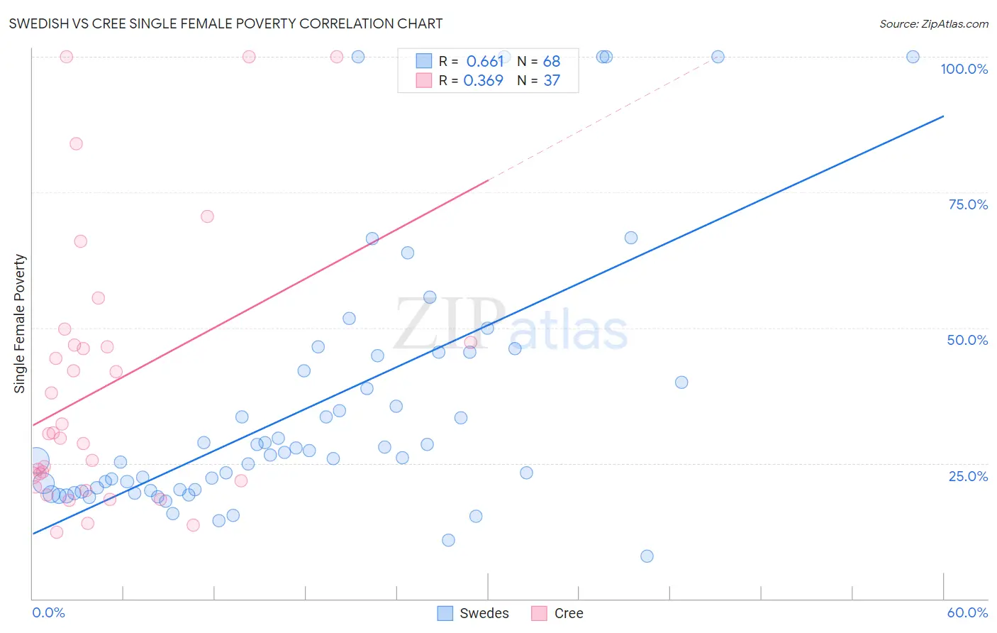 Swedish vs Cree Single Female Poverty