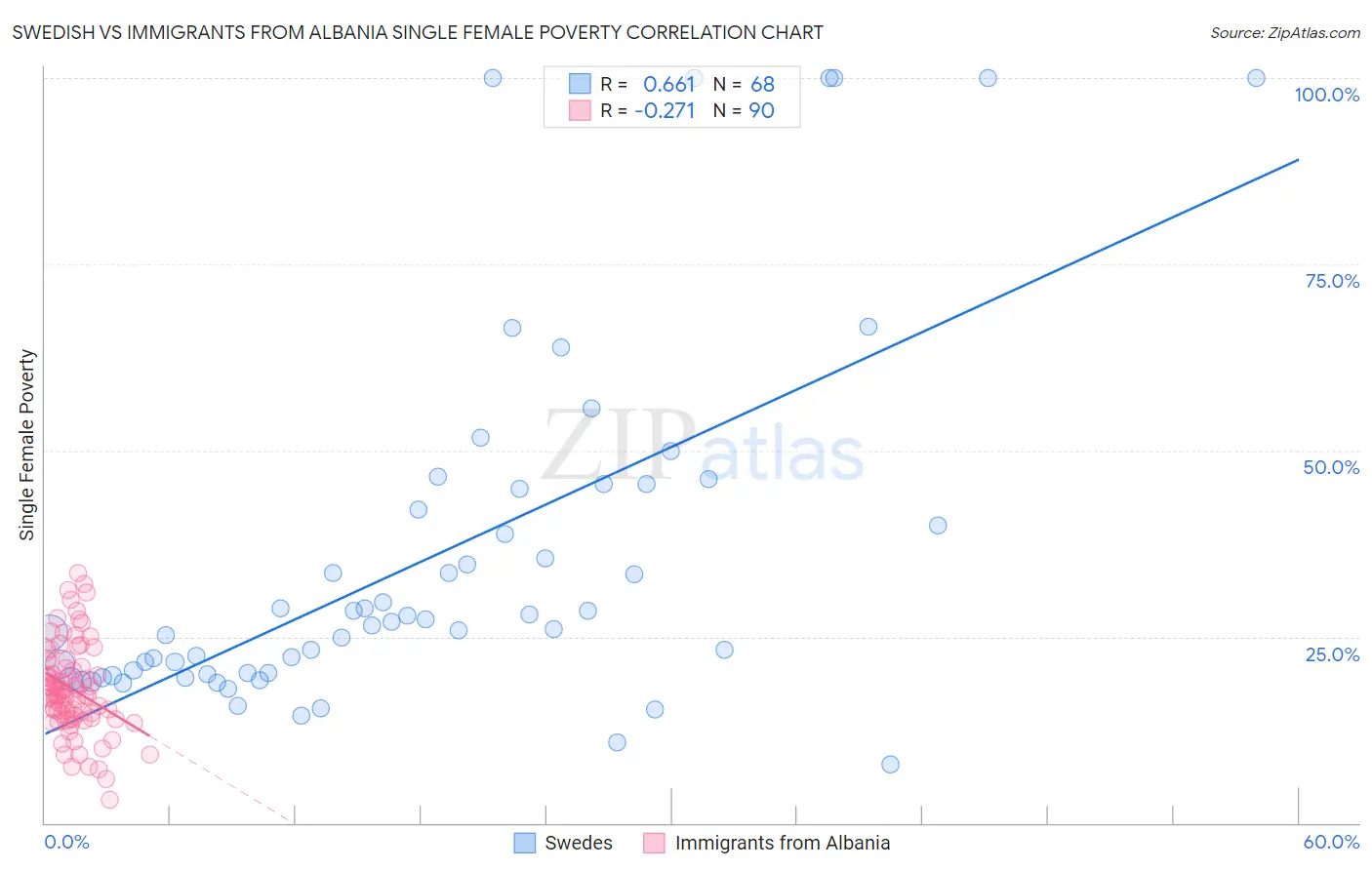 Swedish vs Immigrants from Albania Single Female Poverty