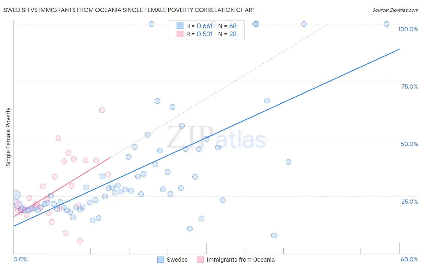 Swedish vs Immigrants from Oceania Single Female Poverty