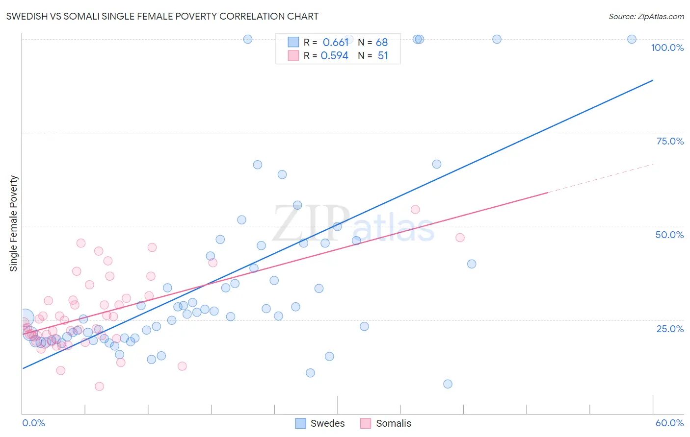 Swedish vs Somali Single Female Poverty