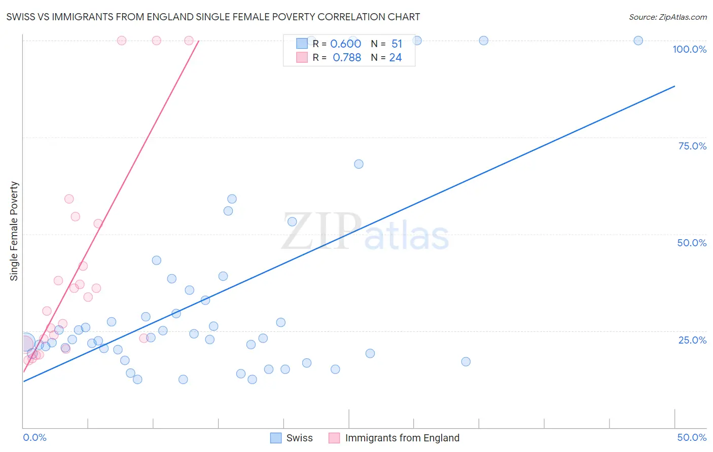 Swiss vs Immigrants from England Single Female Poverty