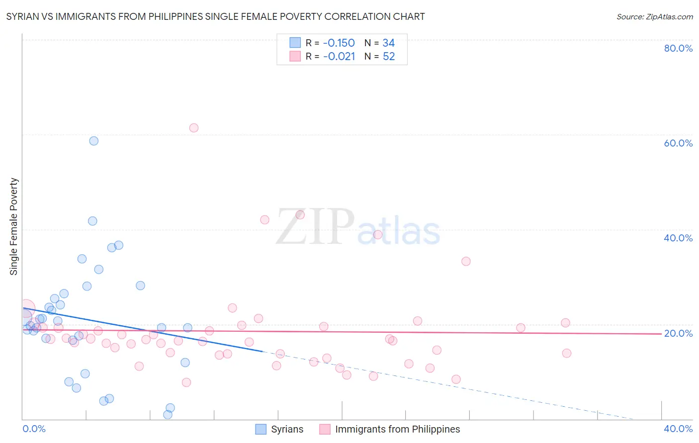 Syrian vs Immigrants from Philippines Single Female Poverty