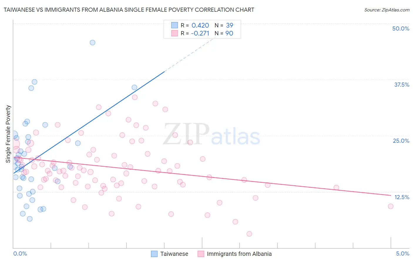 Taiwanese vs Immigrants from Albania Single Female Poverty