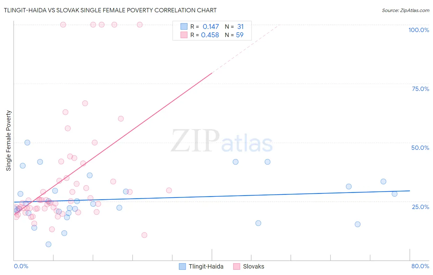 Tlingit-Haida vs Slovak Single Female Poverty