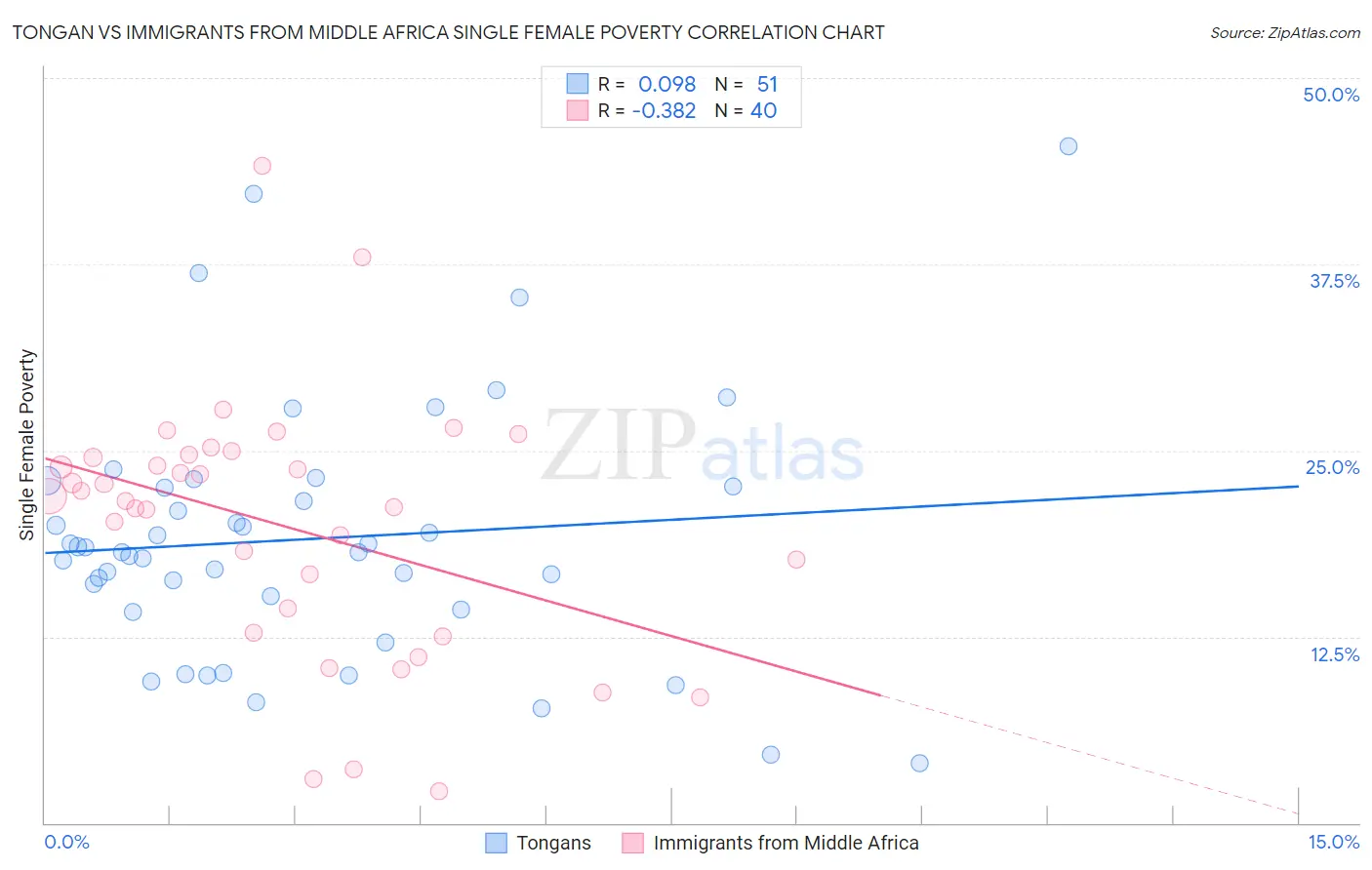 Tongan vs Immigrants from Middle Africa Single Female Poverty