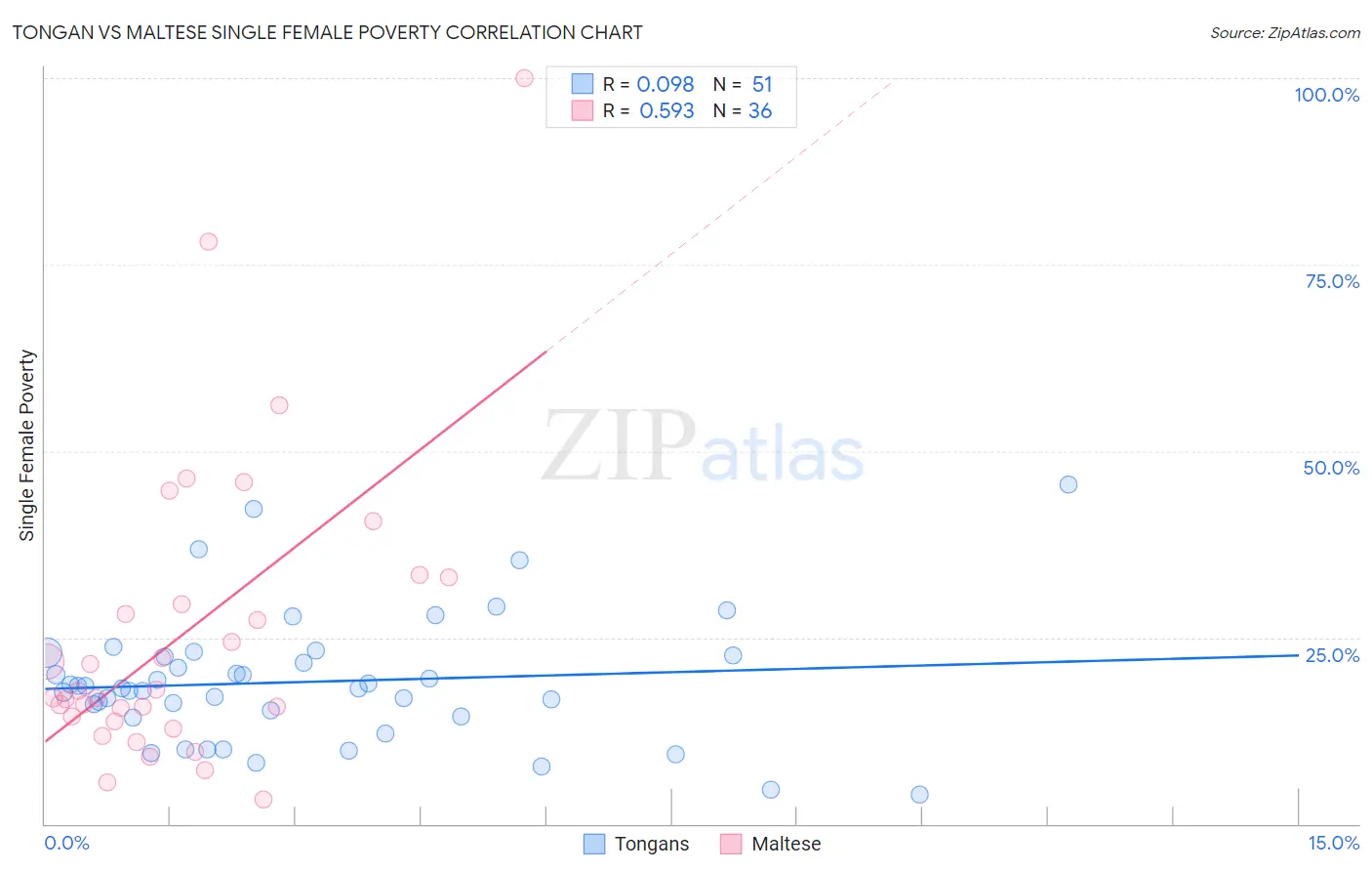 Tongan vs Maltese Single Female Poverty